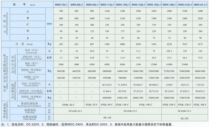 吊運(yùn)廢鋼用電磁鐵MW5標(biāo)準(zhǔn)系列產(chǎn)品參數(shù)表